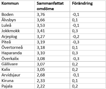 Boden Bast Och Pajala Samst Visar Undersokning